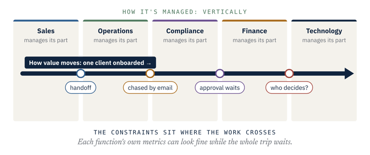 Five functions as vertical columns. One client onboarding moves across all of them. The constraints sit at the crossings: a handoff, a status chased by email, an approval that waits, an unclear decision.