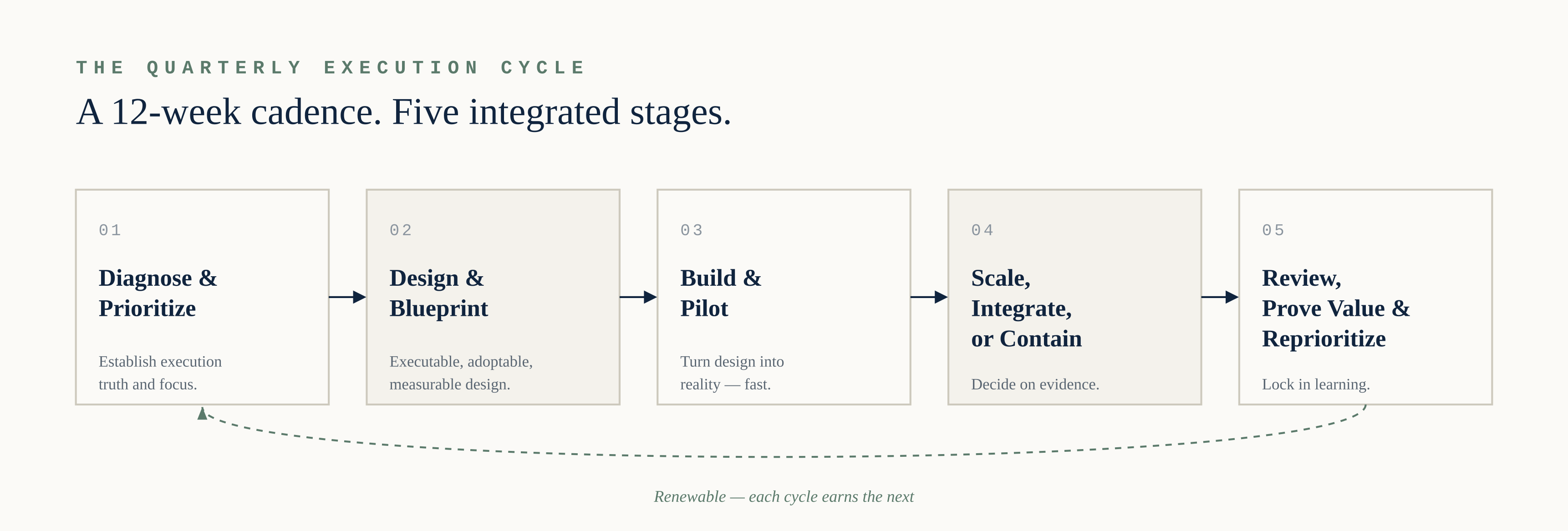 QxC five-stage block flow