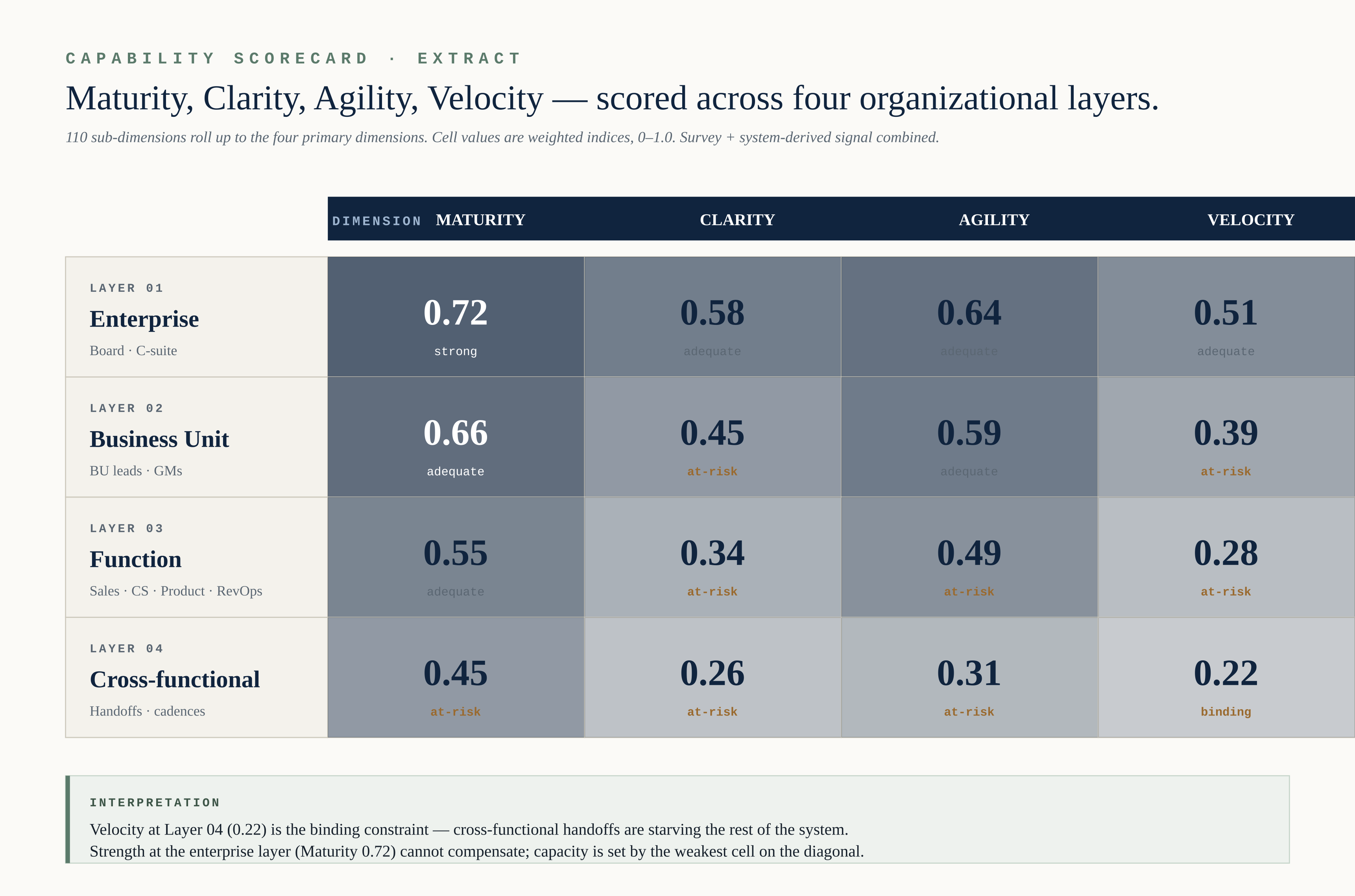 Capability scorecard heatmap mockup