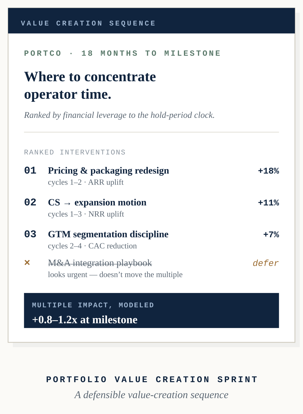 Portfolio Value Creation anchor